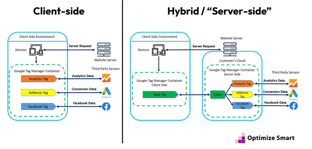 A representation of client-side vs server-side configuration.