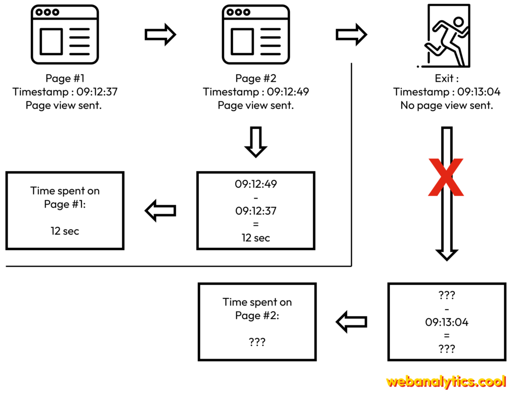 How time is calculated in web analytics tools