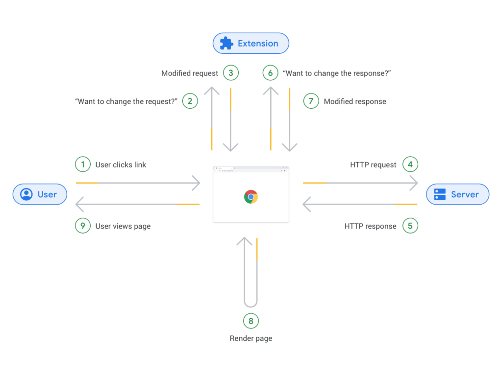 How Chrome Manifest v2 works.