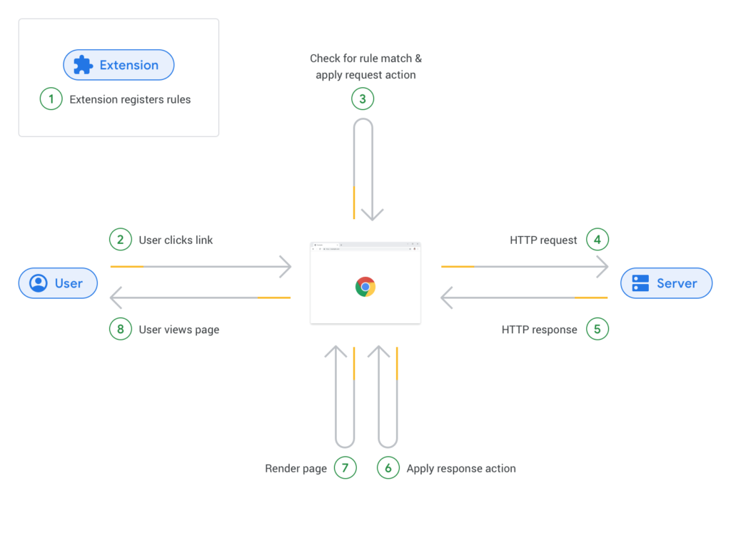 How Chrome Manifest v3 works.